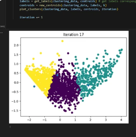 A k-means clustering scatter plot at iteration 17, with the data
                    separated into three coloured clusters, shown beside the Python code
                    that generated it.