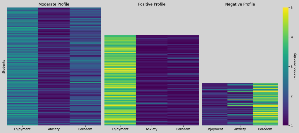 Three heatmaps side by side, one per profile, each showing every
                    student as a row shaded by the intensity of their enjoyment, anxiety
                    and boredom.